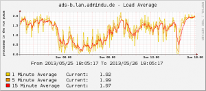 system-load